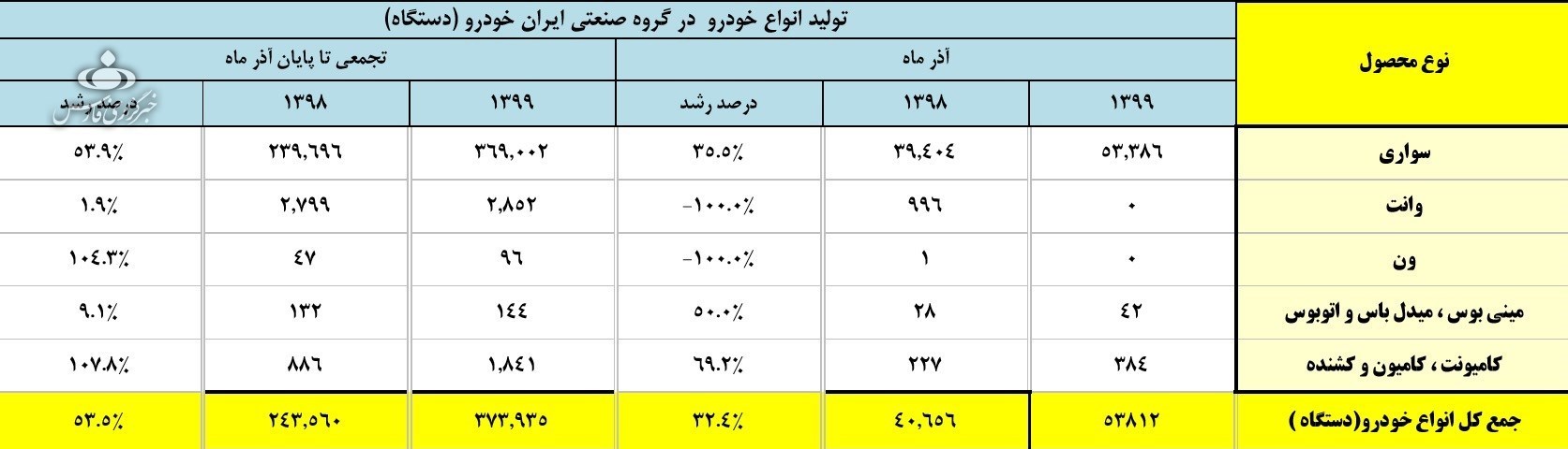 آمار تولید خودروی تولید داخل 99 آمار تولید خودروی تولید داخل 99