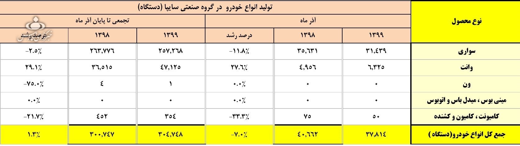 آمار تولید خودروی تولید داخل 99 آمار تولید خودروی تولید داخل 99