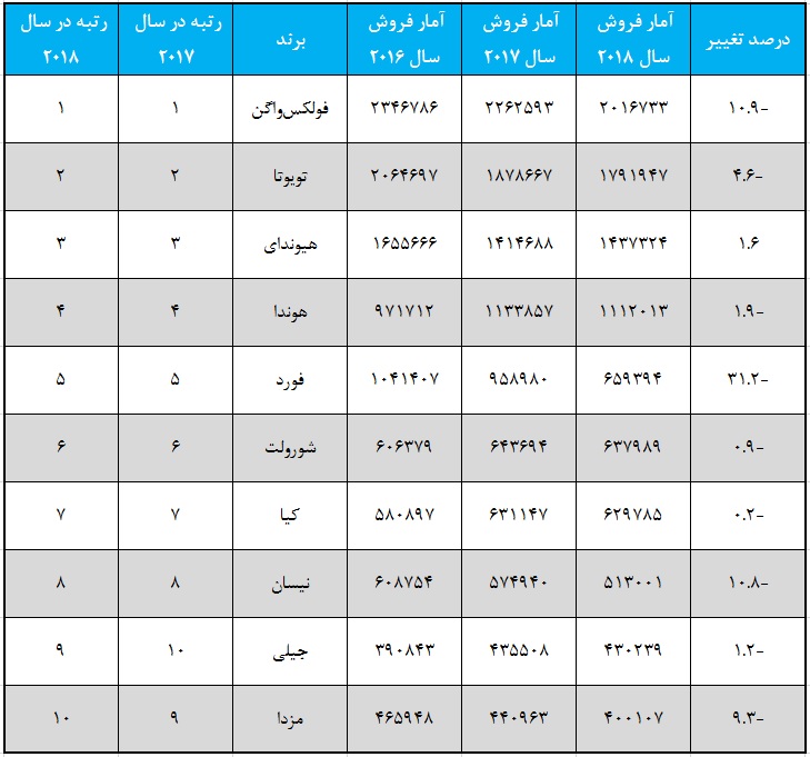 پرفروش ترین هاچ بک های جهان در سال 2018