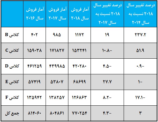 پرفروش ترین خودروهای کوپه سال 2018