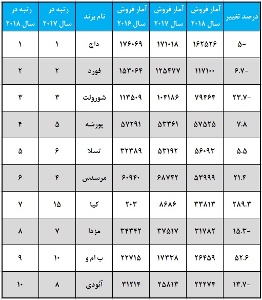 پرفروش ترین خودروهای کوپه سال 2018