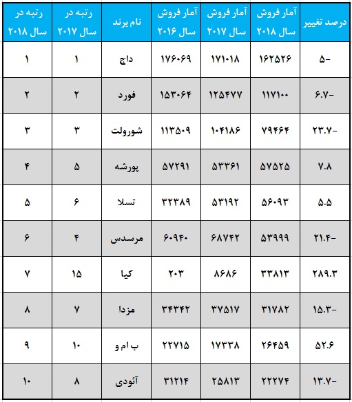 پرفروش ترین خودروهای کوپه سال 2018