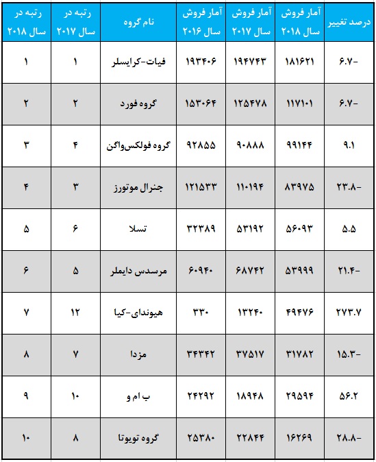 پرفروش ترین خودروهای کوپه سال 2018