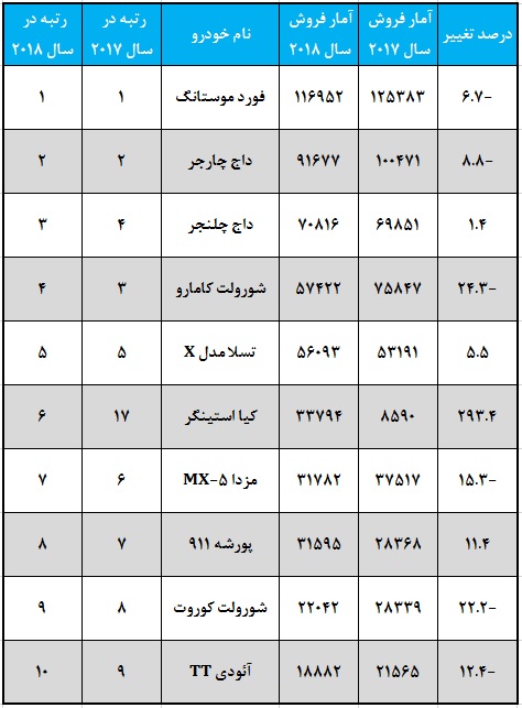 پرفروش ترین خودروهای کوپه سال 2018