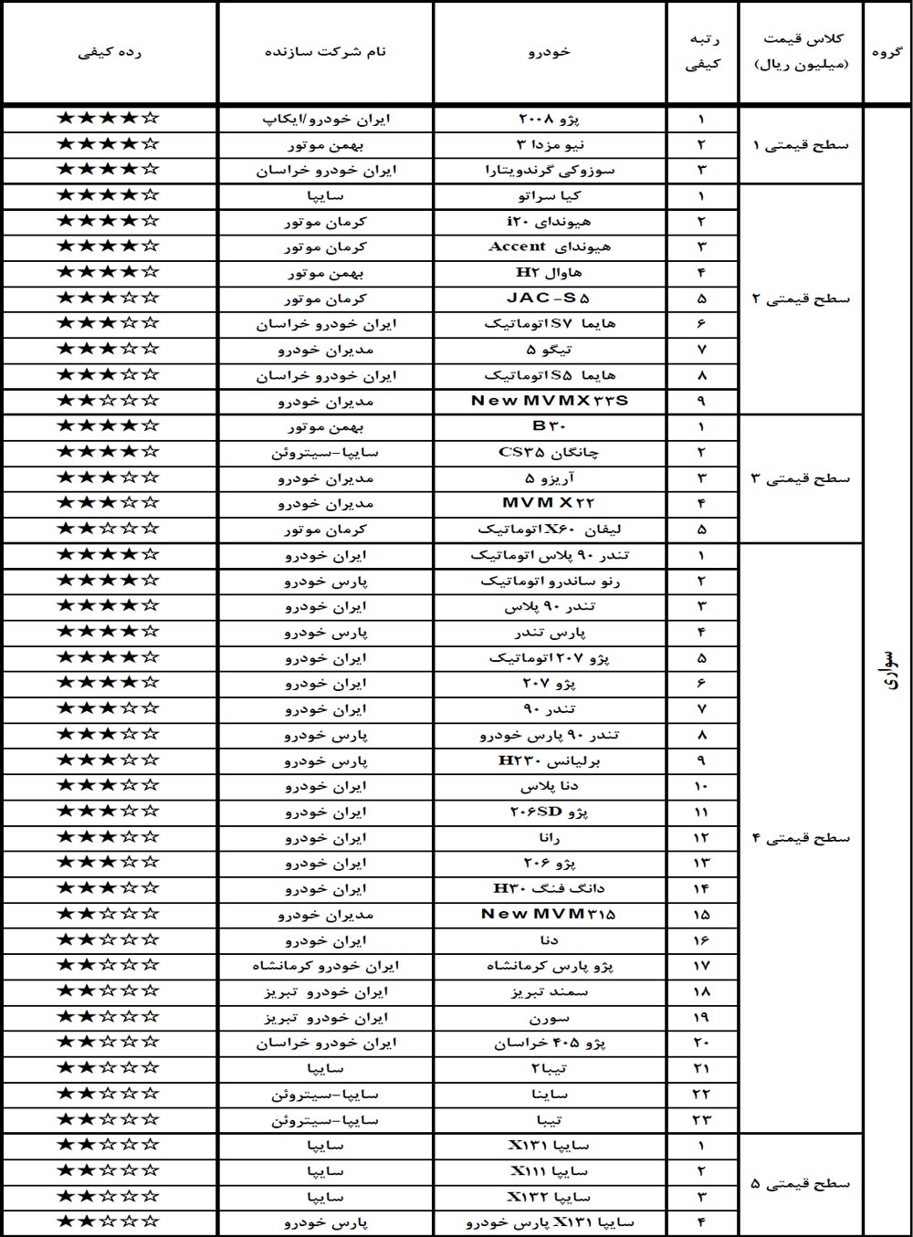 گزارش کیفی خودروها آذر 97