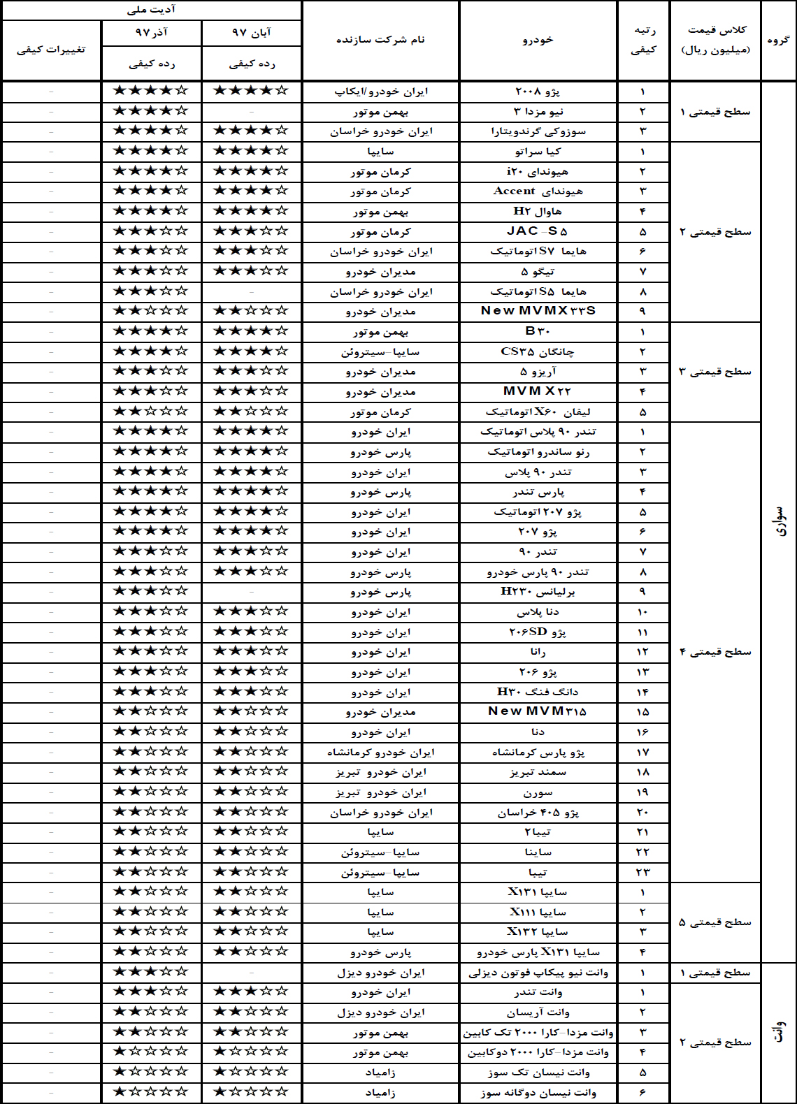 گزارش کیفی خودروها آذر 97