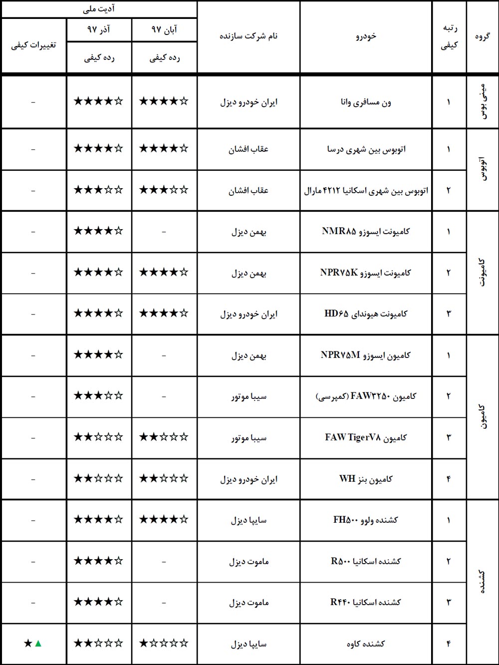 گزارش کیفی خودروها آذر 97