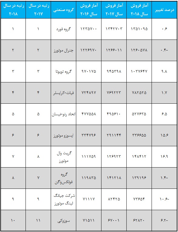 پرفروش ترین پیکاپ های در سال 2018