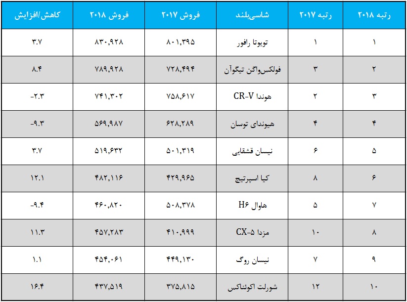 پرفروش ترین شاسی بلند های جهان