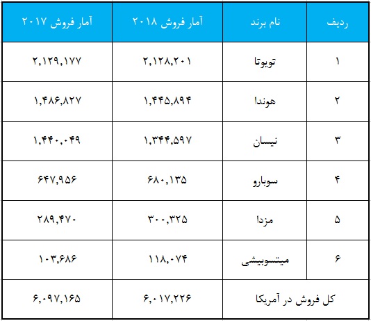 آمار فروش خودروهای ژاپنی در خاک آمریکا