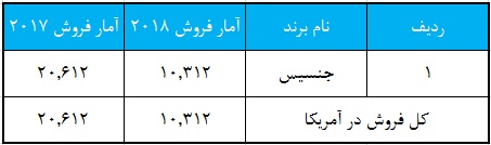 آمار فروش خودروهای کره ای در خاک امریکا