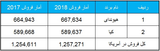 آمار فروش خودروهای کره ای در خاک امریکا