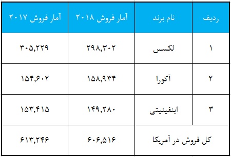 آمار فروش خودروهای ژاپنی در خاک آمریکا