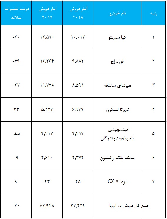 آمار فروش شاسی بلند های غیر لوکس بازار اروپا