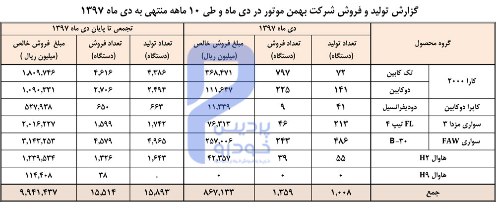 آمار تولید گروه بهمن در دی ماه 97