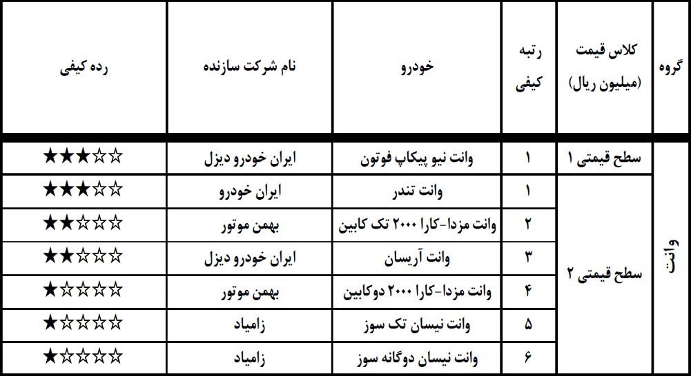 جدول کیفی خودروهای داخلی بهمن 97 جدول کیفی خودروهای داخلی بهمن 97