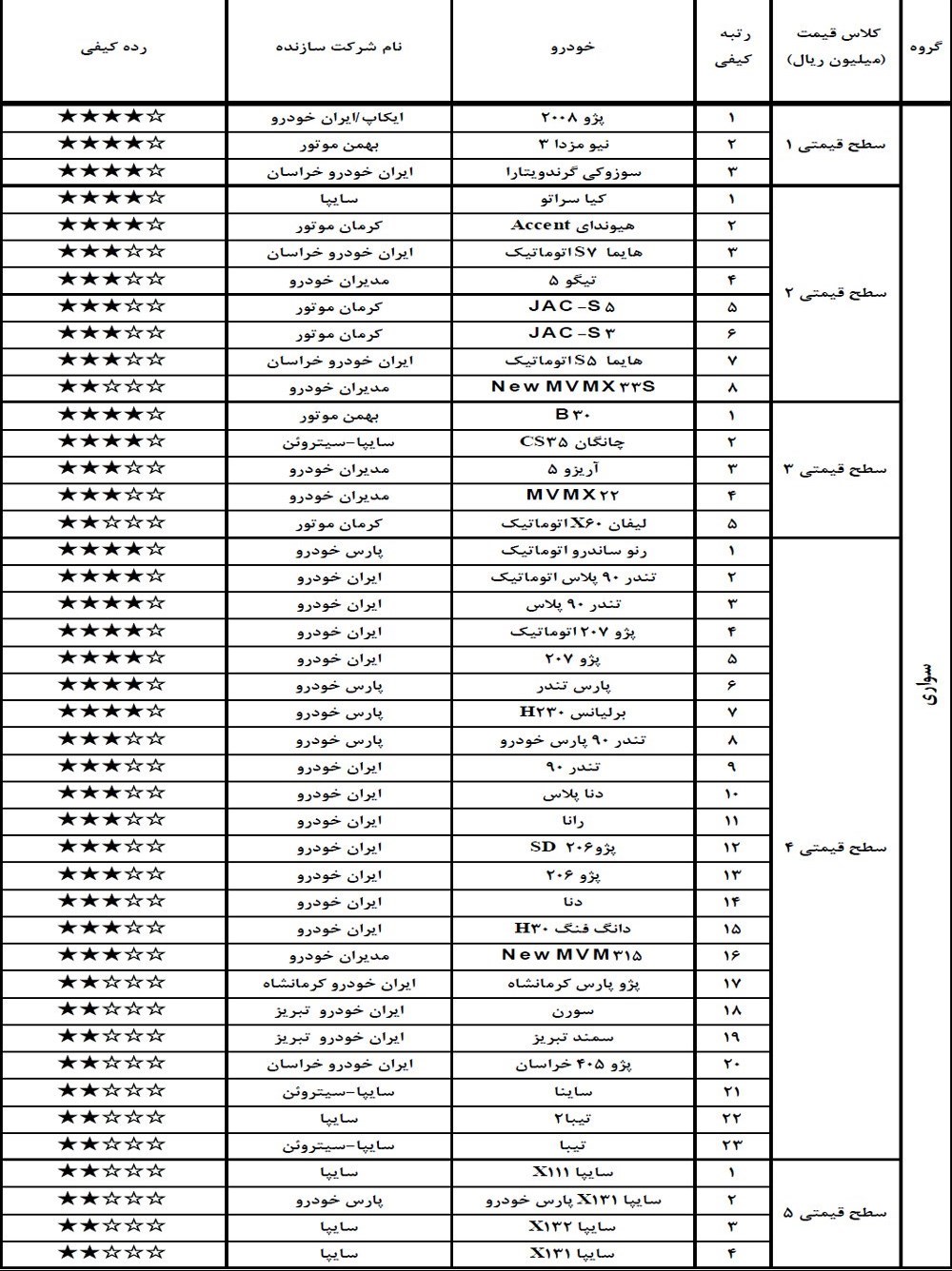 جدول کیفی خودروهای داخلی بهمن 97 جدول کیفی خودروهای داخلی بهمن 97