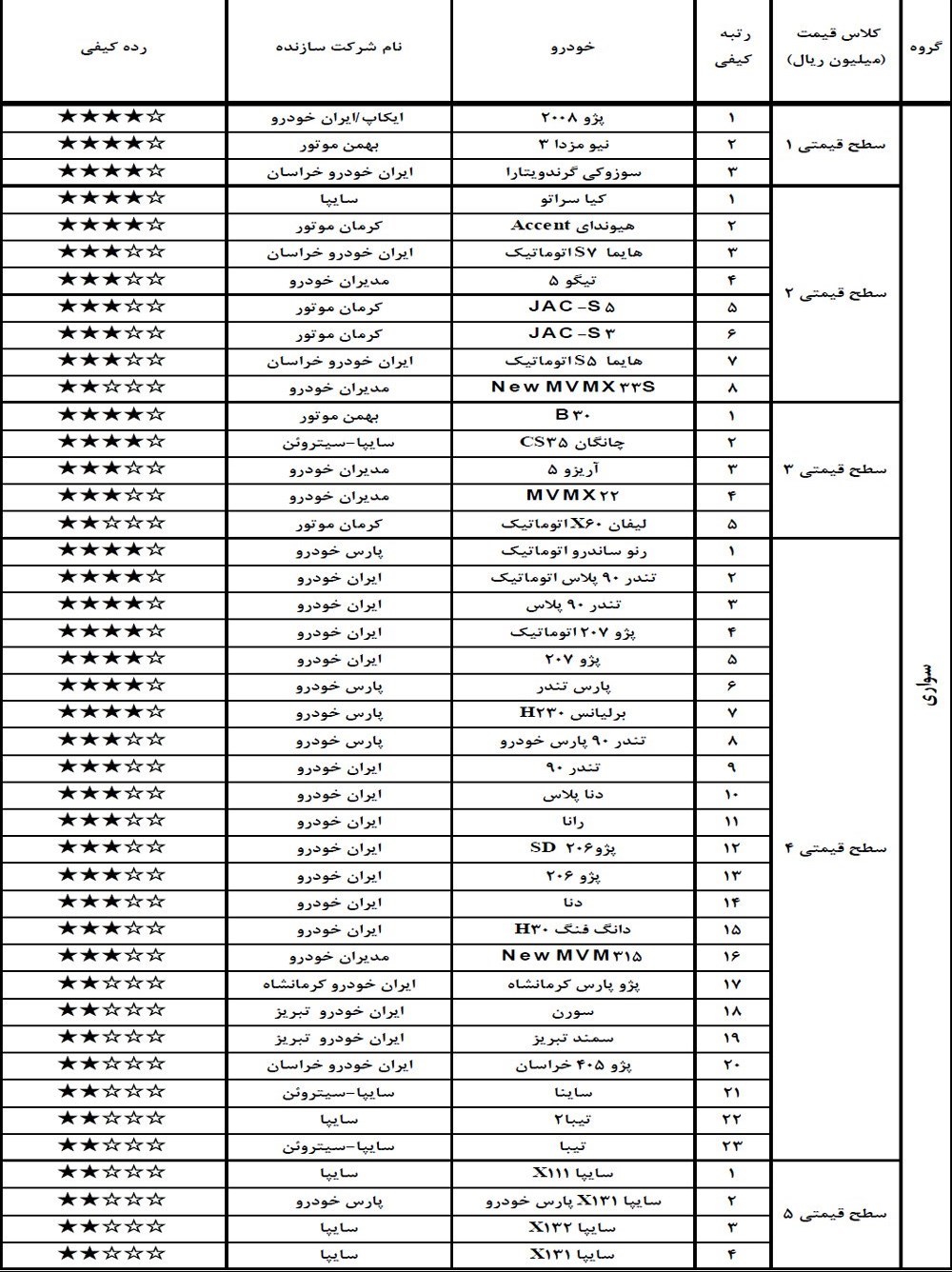 جدول کیفی خودروهای داخلی بهمن 97