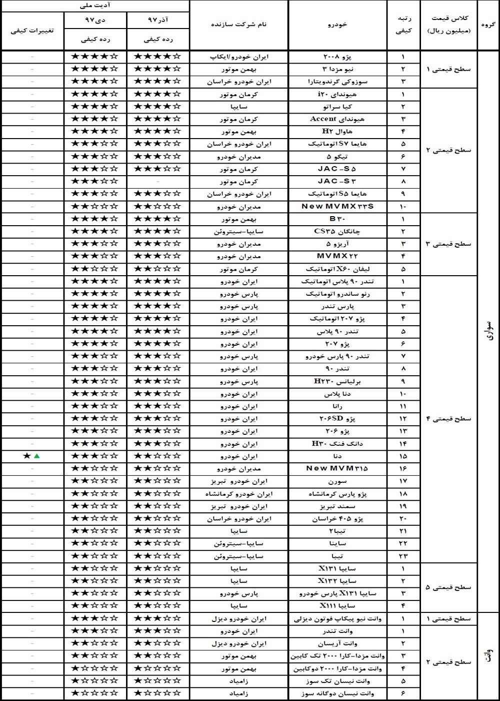 گزارش کیفی خودروها دی 97