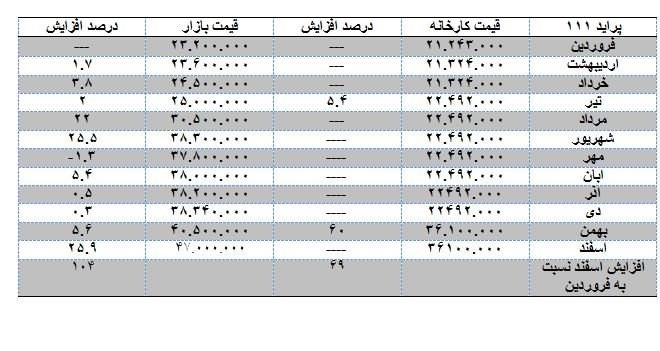 افزایش قیمت پراید