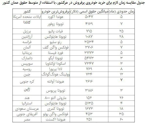 خرید خودرو در خارج از کشور