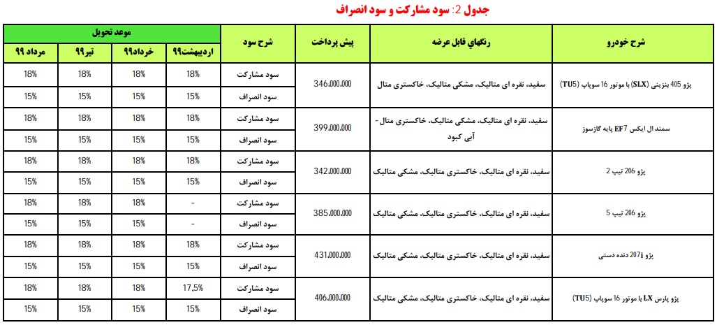 شرایط پیش فروش در مشارکت