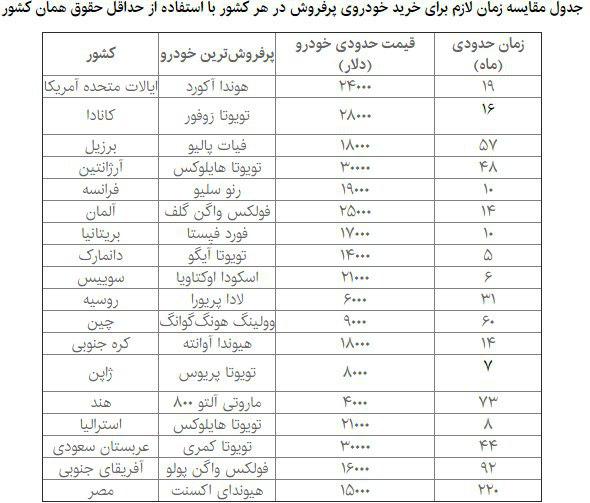 خرید خودرو در خارج از کشور