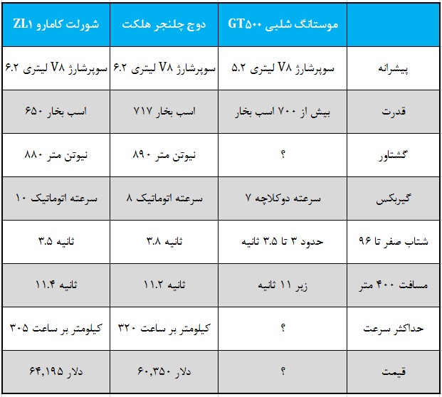 مقایسه شبلی GT500