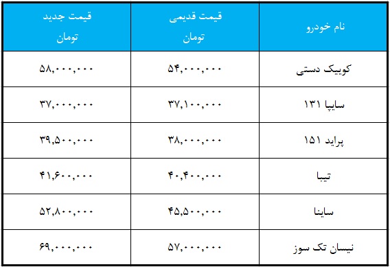 افزایش قیمت محصولات سایپا
