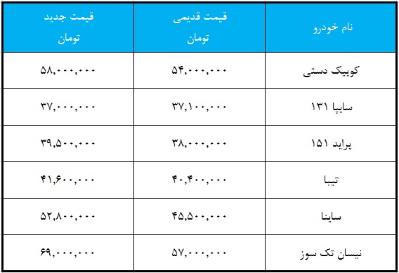 افزایش قیمت محصولات سایپا