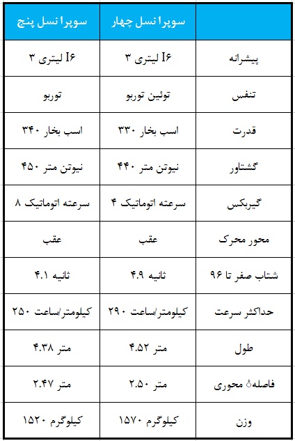 مقایسه تویوتا سوپرا نسل چهارم و پنجم