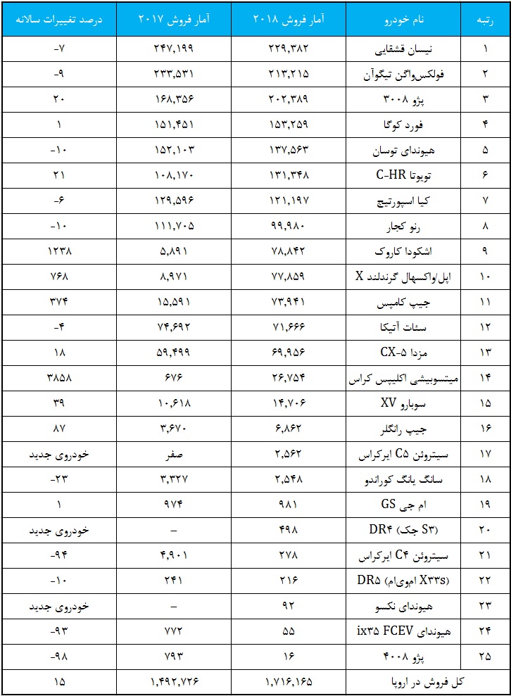 آمار فروش کراس اوور ها در اروپا