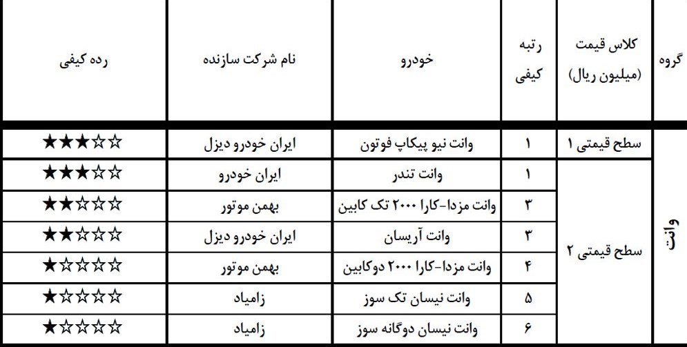 گزارش کیفی خودروهای فروردین 98 گزارش کیفی خودروهای فروردین 98