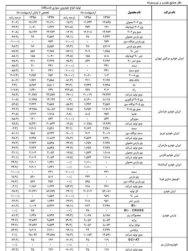 آمار تولید خودرو در اردیبهشت 98