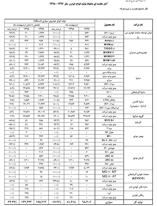 آمار تولید خودرو در اردیبهشت 98