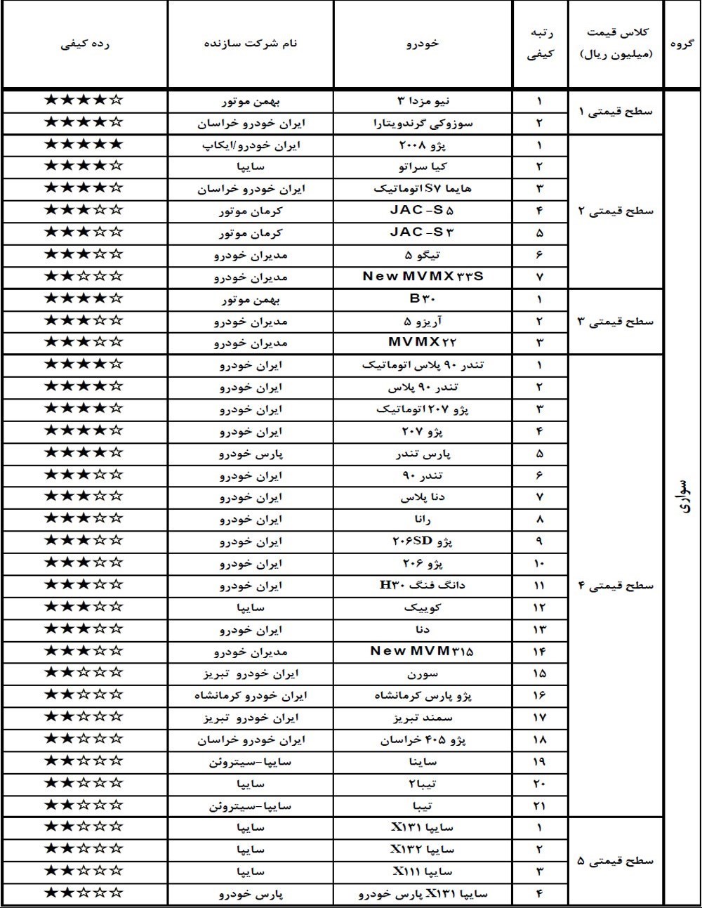 گزارش کیفی خودروهای فروردین 98 گزارش کیفی خودروهای فروردین 98