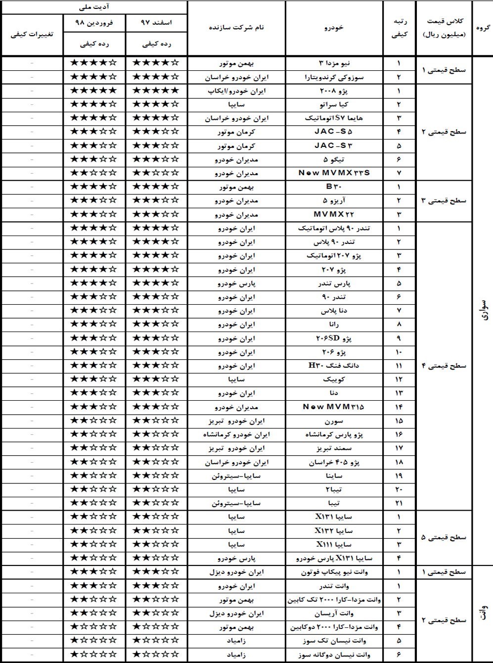 گزارش کیفی خودروهای فروردین 98 گزارش کیفی خودروهای فروردین 98