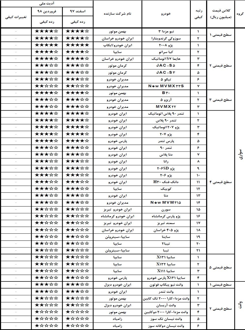 گزارش کیفی خودروهای فروردین 98