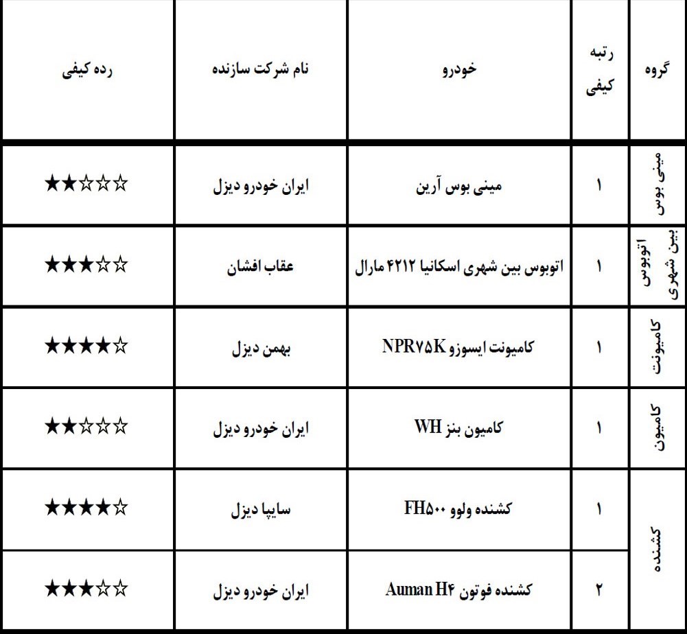 گزارش کیفی خودروهای فروردین 98 گزارش کیفی خودروهای فروردین 98