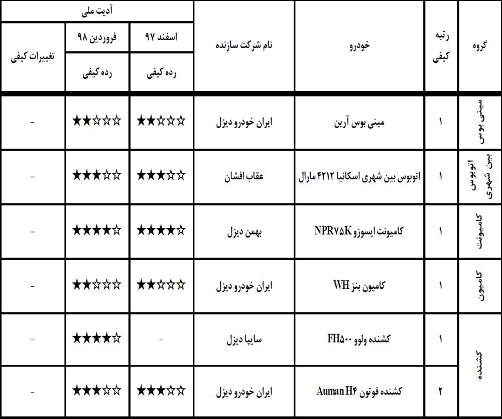 گزارش کیفی خودروهای فروردین 98 گزارش کیفی خودروهای فروردین 98