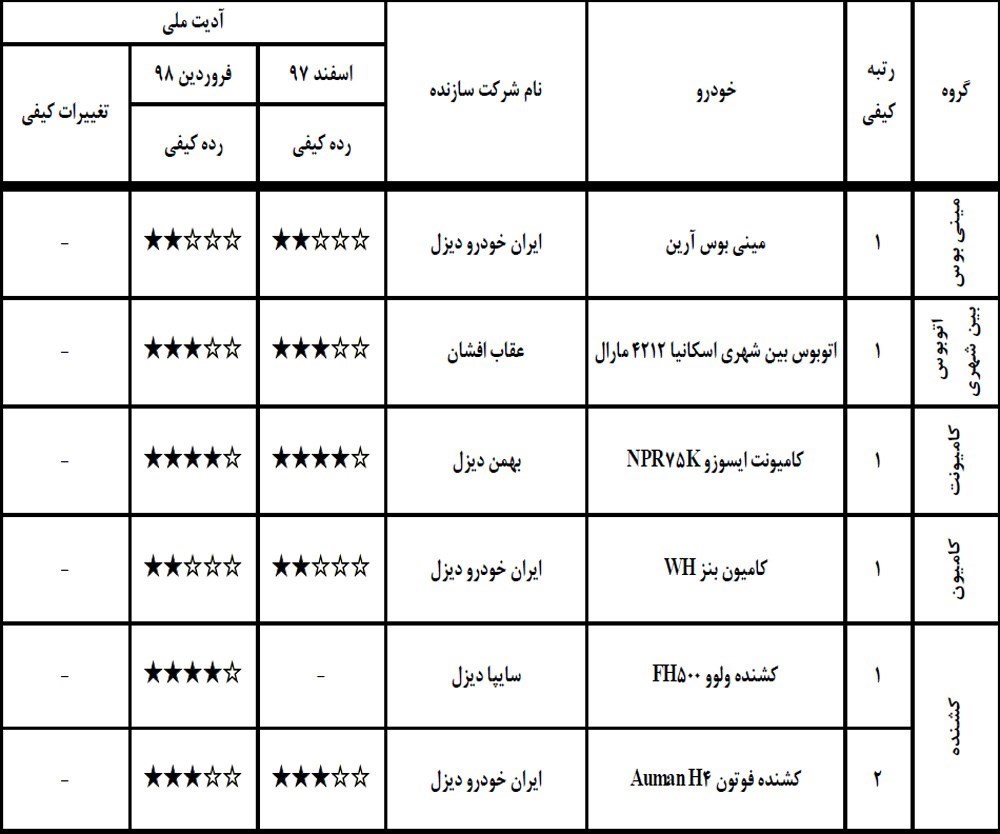 گزارش کیفی خودروهای فروردین 98