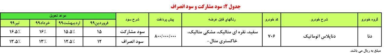 متمم شرایط فروش مشارکتی دنا پلاس