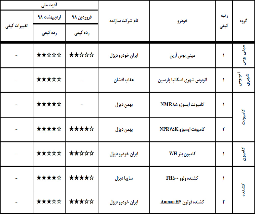 گزارش کیفی خودروهای اردیبهشت 98