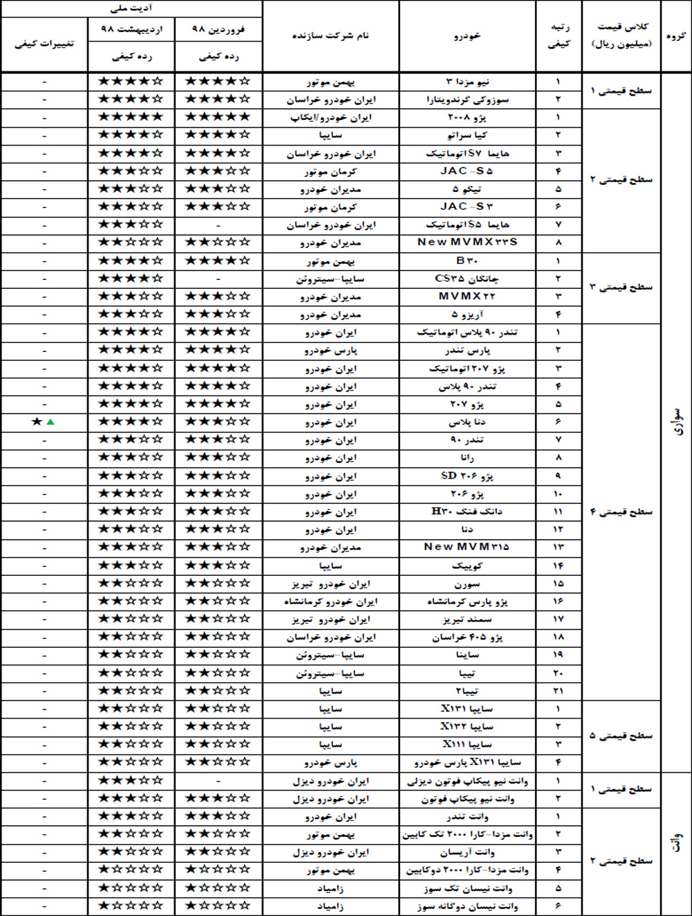 گزارش کیفی خودروهای اردیبهشت 98