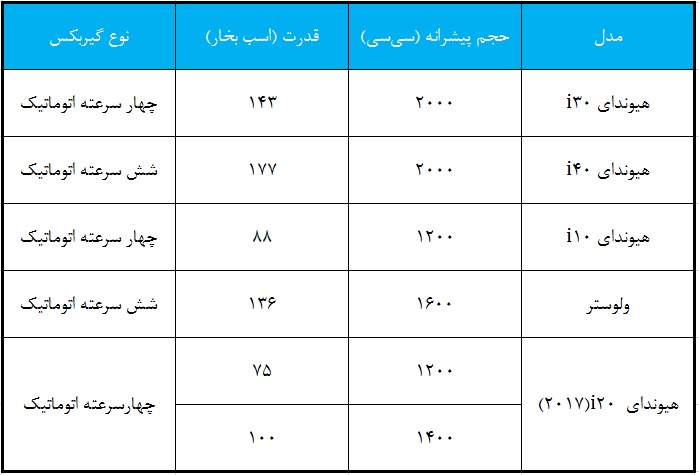 هیوندای کرمان موتور