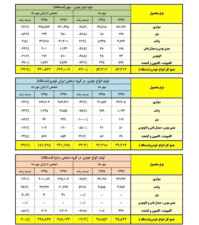 آمار تولید خودرو