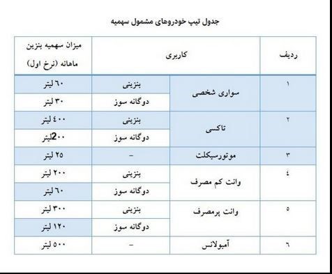 جزئیات واریز سهمیه بنزین