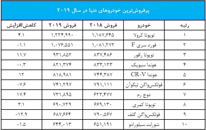 پرفروش ترین خودروهای جهان سال 2019