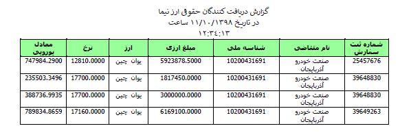 مدارک مربوط به تخلف آذیکو