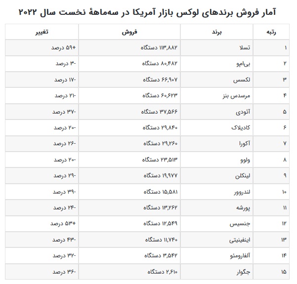 آمار فروش خودرو در آمریکا